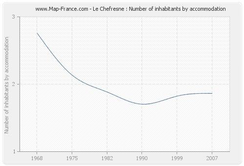 Le Chefresne : Number of inhabitants by accommodation